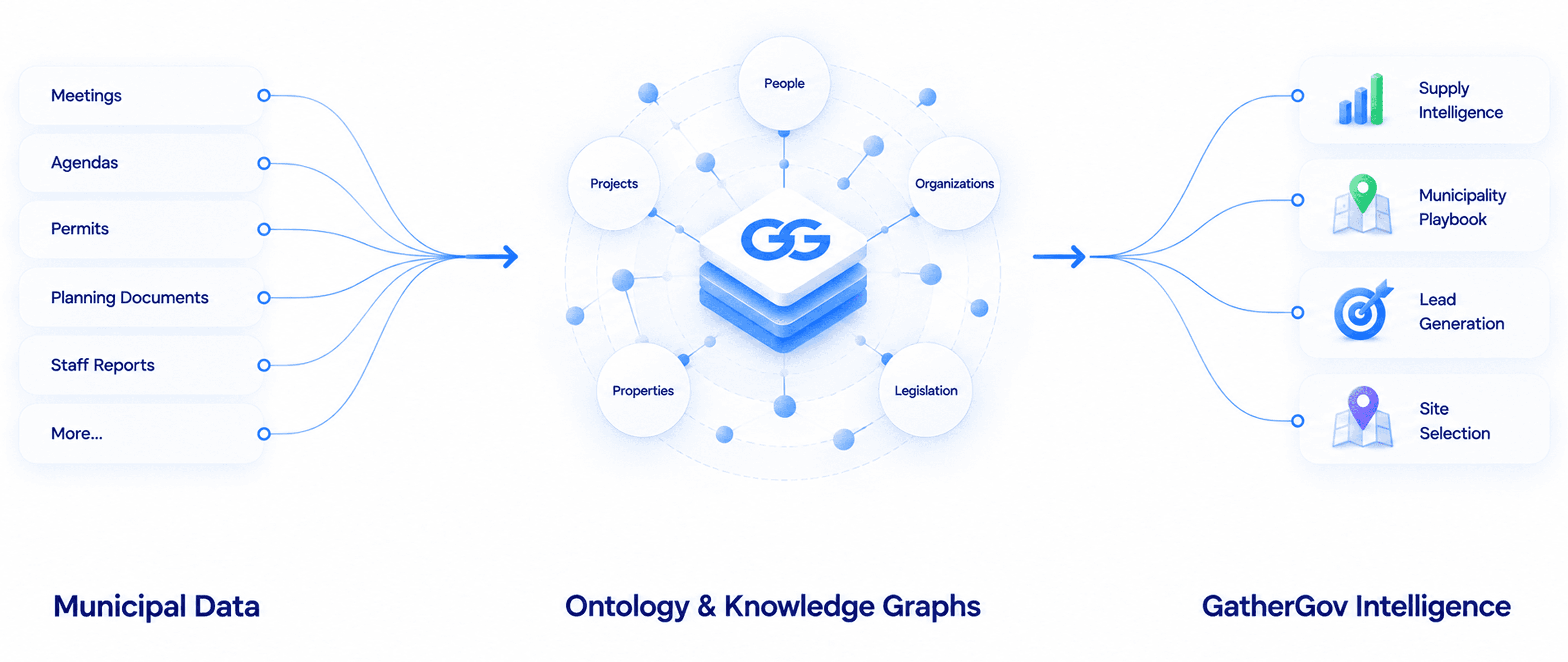 Municipal data — meetings, agendas, permits, planning documents, staff reports — feeding an ontology and knowledge graph of people, projects, organizations, properties and legislation, which in turn powers supply intelligence, municipality playbooks, lead generation and site selection